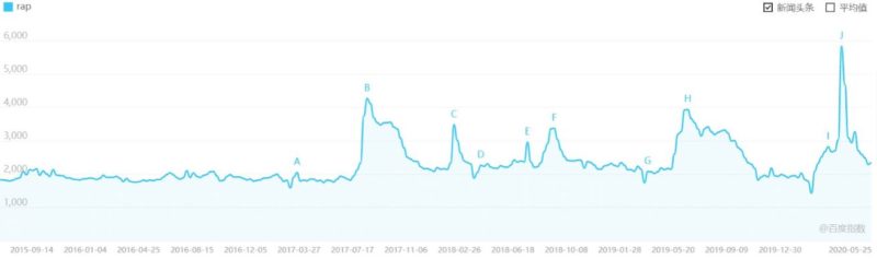 Baidu Index, the buzzword ‘rap’ peaks according to the Chinese show’s episodes