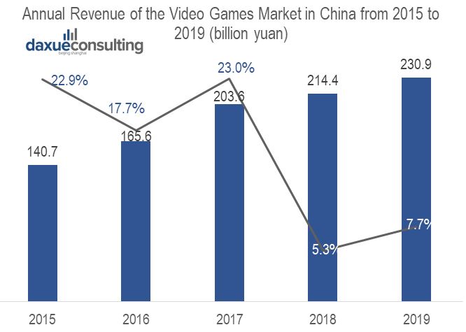 Annual Revenue of the Video Games Market in China from 2015 to 2019