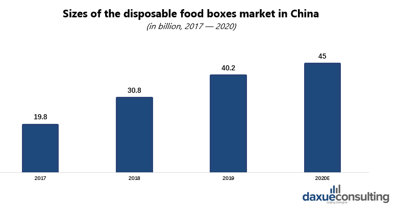 Size of China’s disposable tableware market