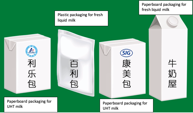 Packaging of milk in China