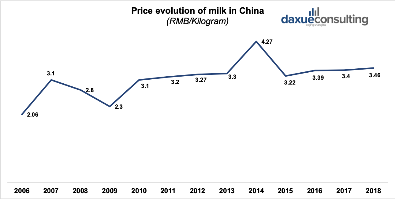 Price evolution of milk in China