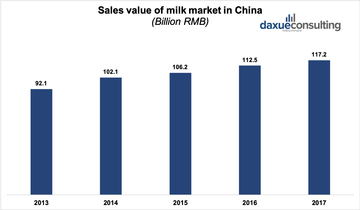 Sales value of milk in China