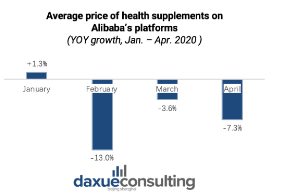 Changes in Price of health supplements in China during COVID-19