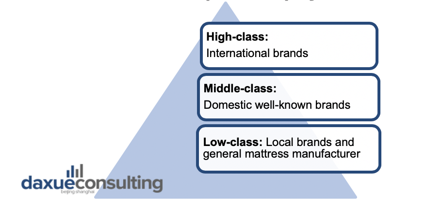Competitor Overview of the Chinese mattress market