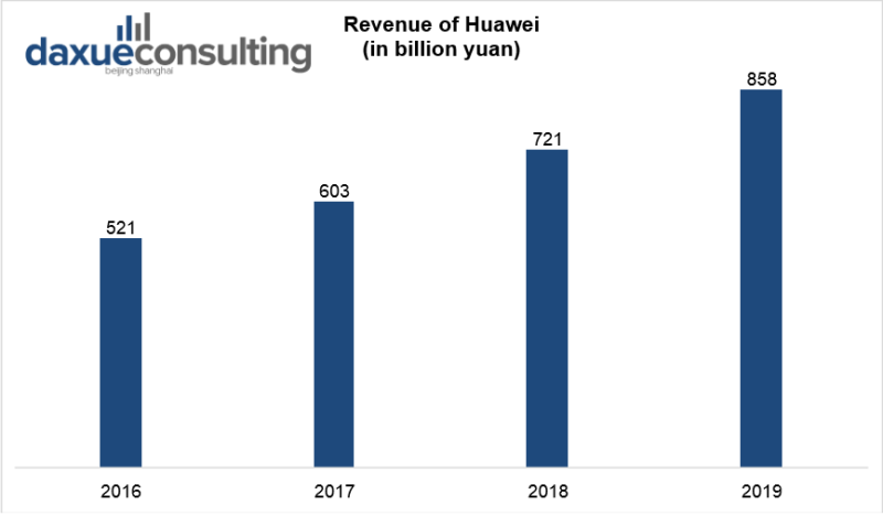 Revenue of Huawei
