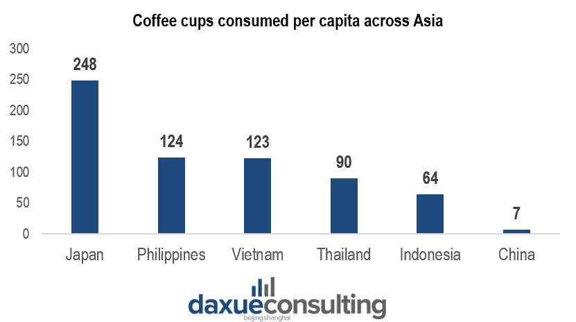 Coffee cups consumed across Asia