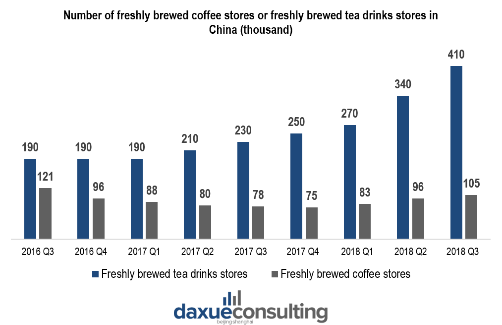The growing number of tea stores highlight the strong growth of the tea market in China
