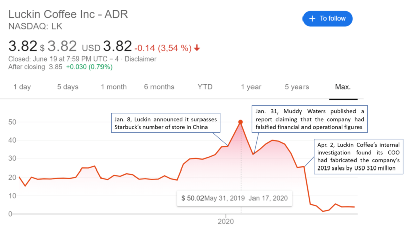 Luckin Coffee stock price, Luckin's stock plummeted from $50 to $3.82