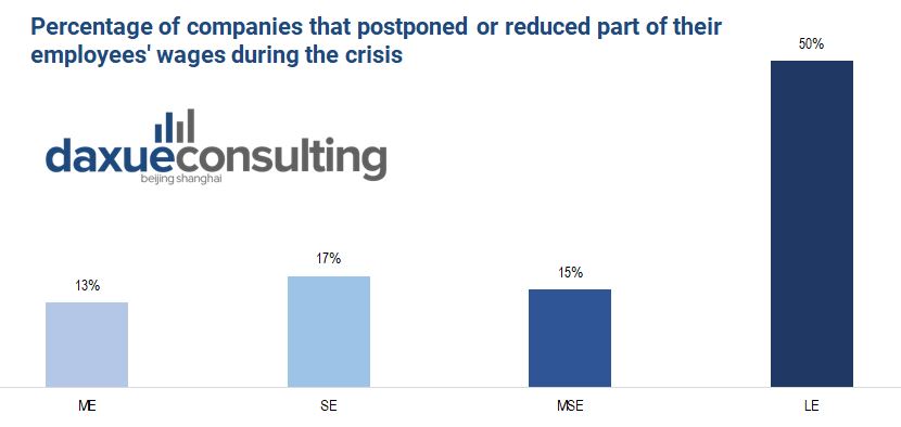 Covid-19 impact on the organization and HR of foreign companies in China. Large enterprises were more likely to reduce wages during COVID-19 in China.