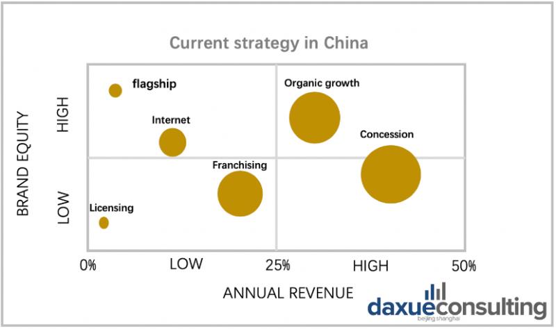 comparing strategies by revenue and brand equity