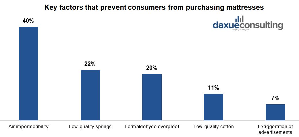 Key factors that prevent consumers from purchasing mattresses; china's mattress market