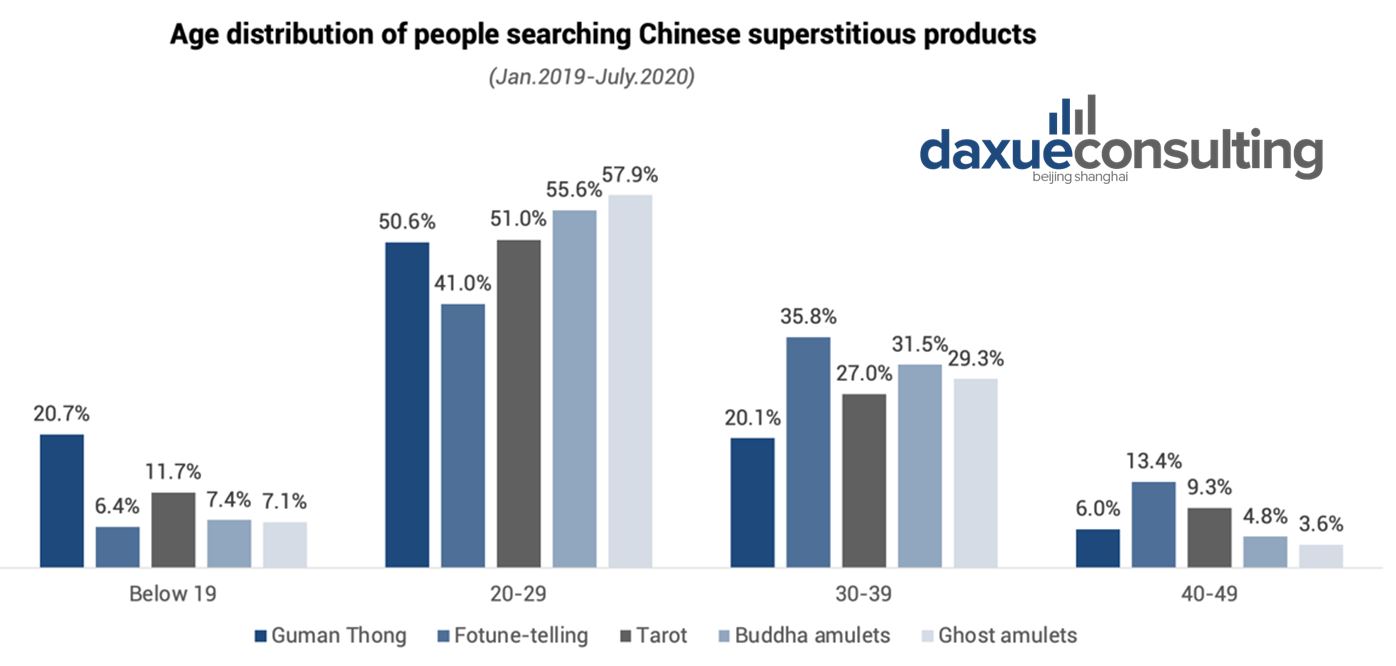 age distribution of spirituality products’ consumers