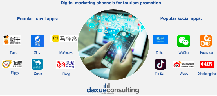 digital tourism marketing channels in China