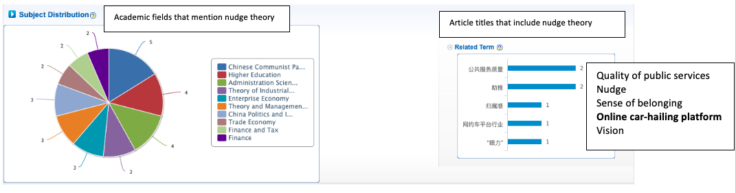 Subject distribution of nudge theory in Chinese literature