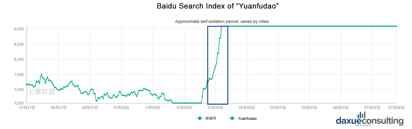 earches for Zuoyebang, Xue’ersi, and Yuanfudao searches on the Apple Store rose significantly during the COVID-19 self-isolation period. Zuoyebang remained the most popular online education application, whereas Yuanfudao showed the most dramatic growth thanks to its massive advertisements during the self-isolation period.