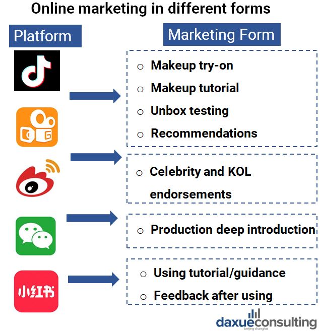 Online marketing in different forms