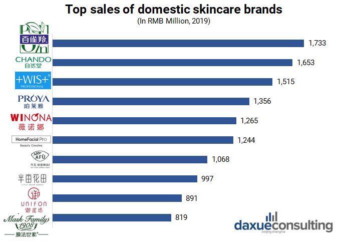Top Chinese skincare brands