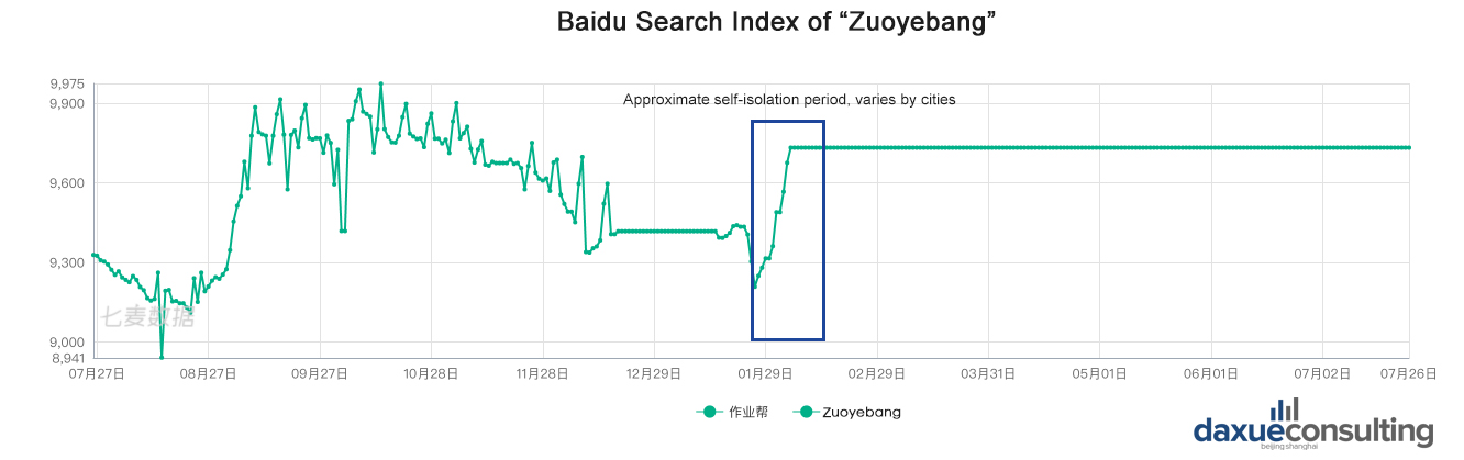 earches for Zuoyebang, Xue’ersi, and Yuanfudao searches on the Apple Store rose significantly during the COVID-19 self-isolation period. Zuoyebang remained the most popular online education application, whereas Yuanfudao showed the most dramatic growth thanks to its massive advertisements during the self-isolation period.