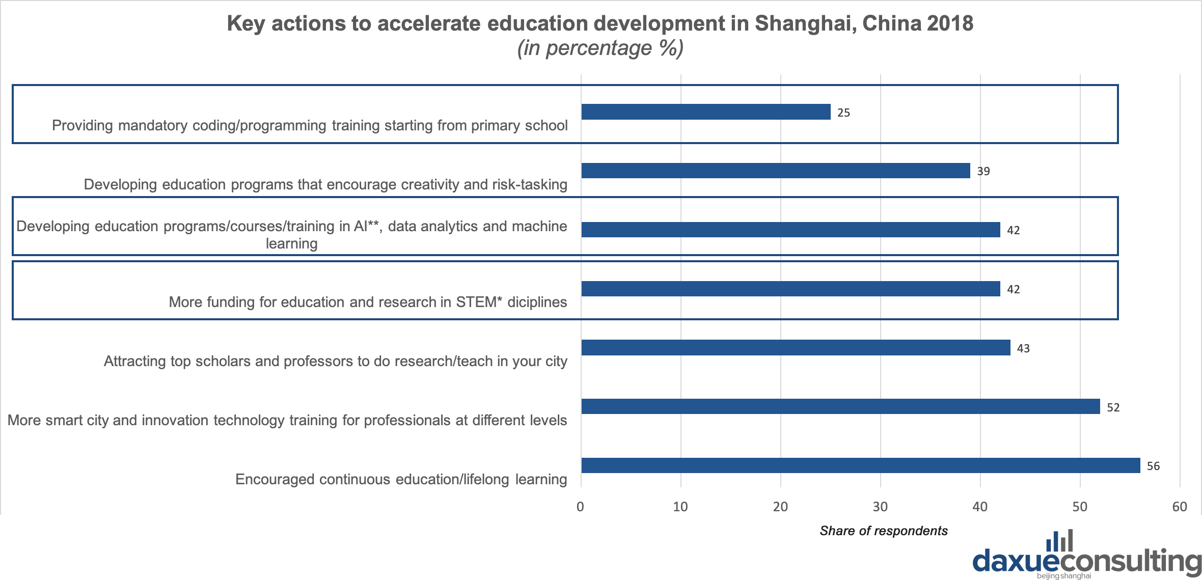 A survey results show that code/programming training starting from primary school as well as data analytics training and STEM education are considered to be the key accelerators for education development in Shanghai, China.