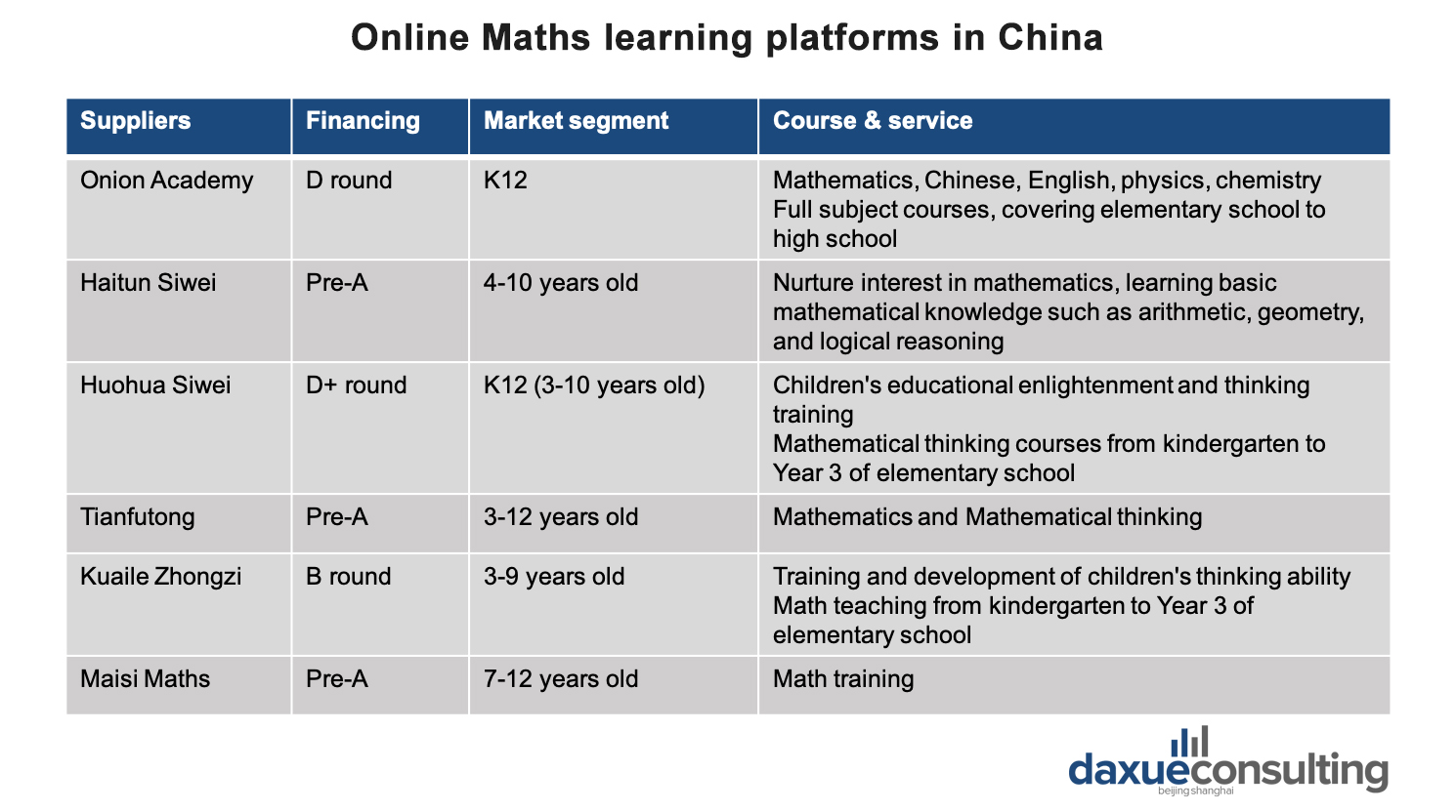 The market segment and course types provided by online Maths learning platforms are quite similar, reflecting fierce competition in a homogenous market.