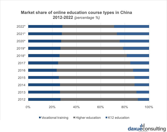 K12 online education is growing in market share